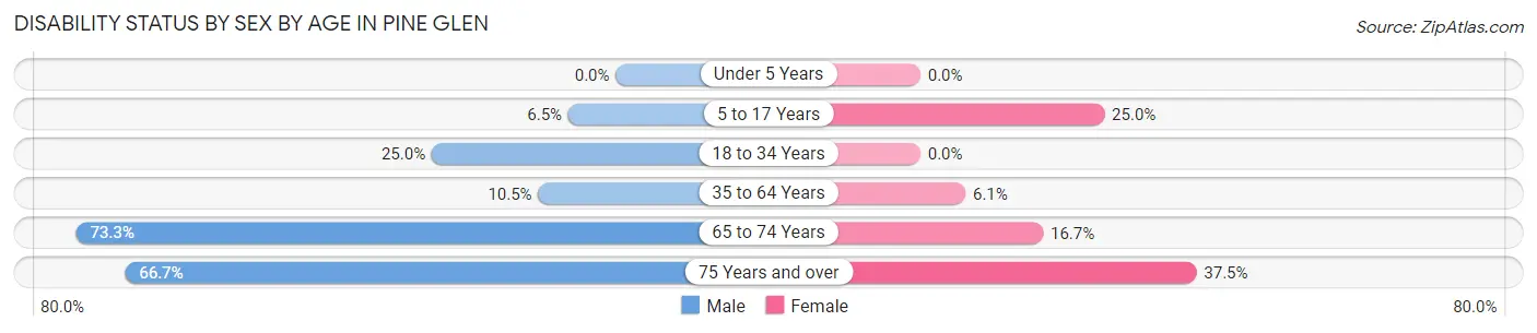Disability Status by Sex by Age in Pine Glen
