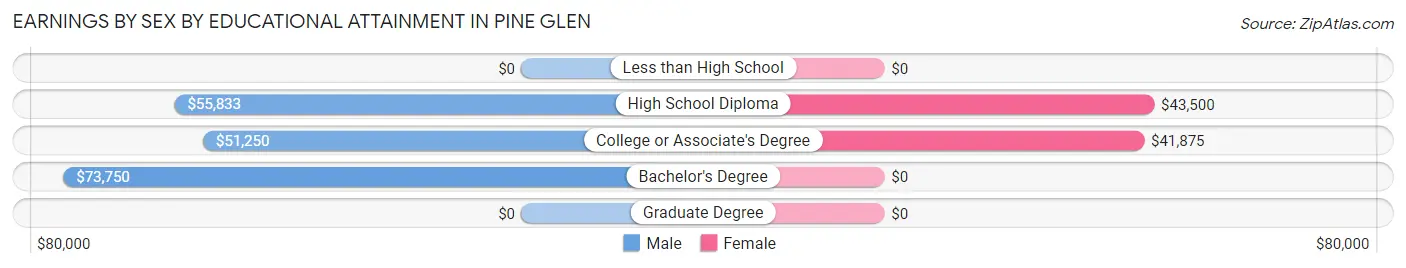 Earnings by Sex by Educational Attainment in Pine Glen