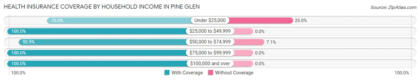 Health Insurance Coverage by Household Income in Pine Glen
