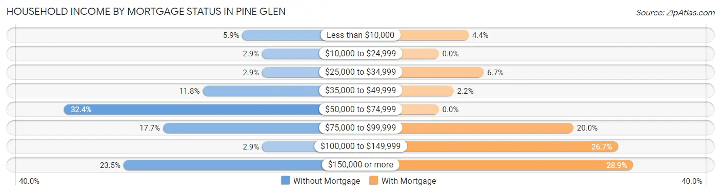 Household Income by Mortgage Status in Pine Glen
