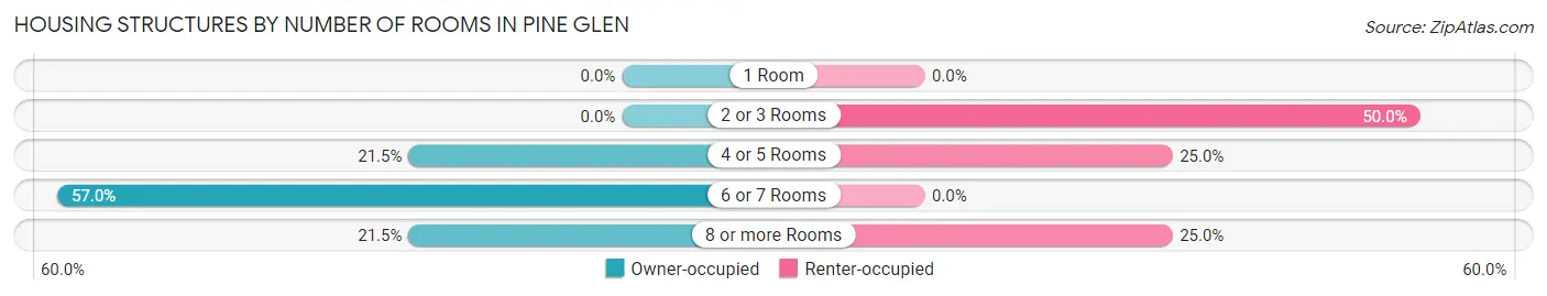Housing Structures by Number of Rooms in Pine Glen