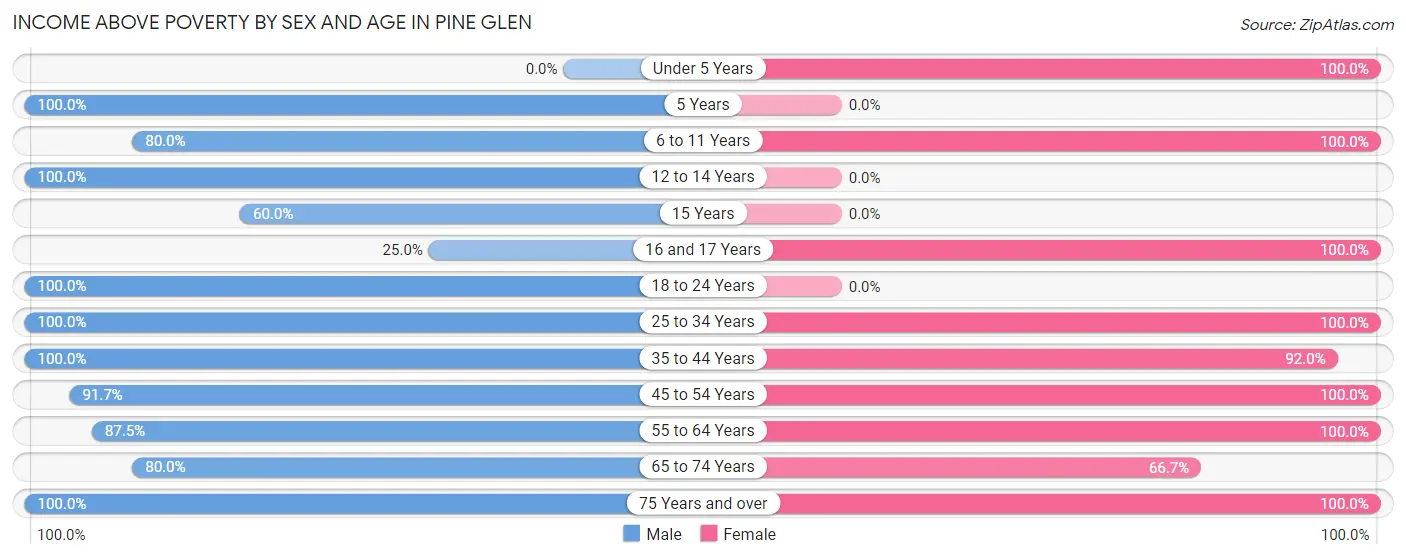 Income Above Poverty by Sex and Age in Pine Glen