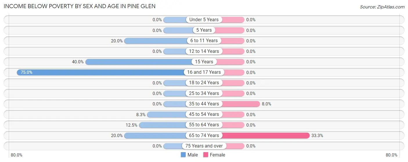 Income Below Poverty by Sex and Age in Pine Glen