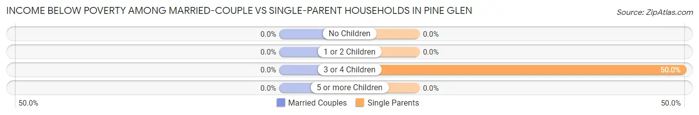 Income Below Poverty Among Married-Couple vs Single-Parent Households in Pine Glen