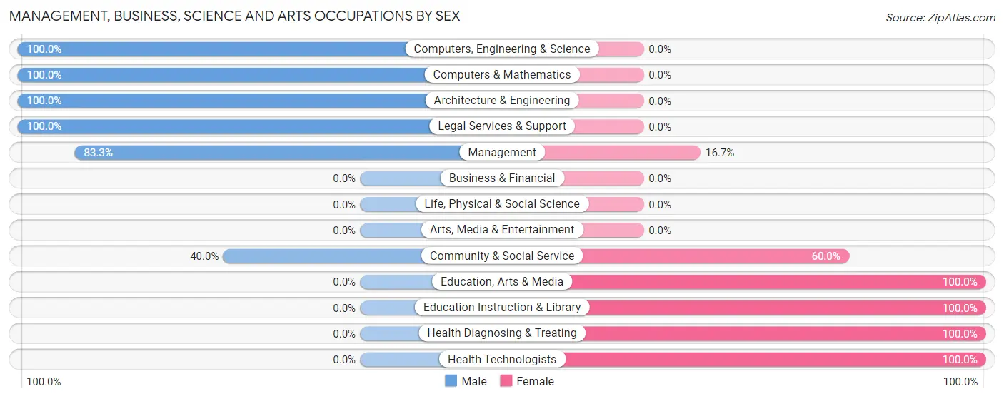 Management, Business, Science and Arts Occupations by Sex in Pine Glen