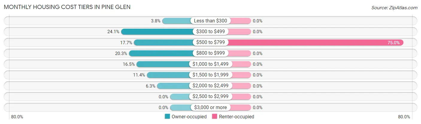 Monthly Housing Cost Tiers in Pine Glen