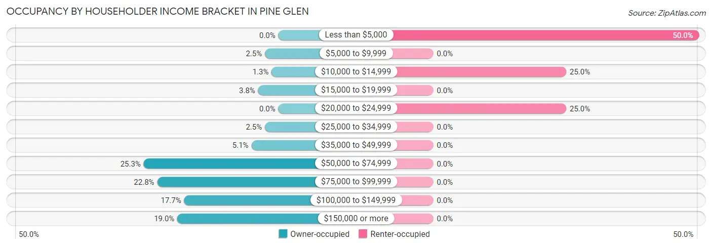 Occupancy by Householder Income Bracket in Pine Glen