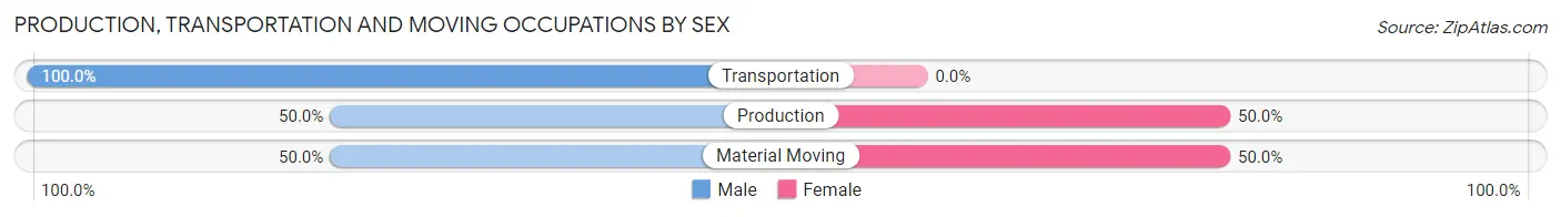 Production, Transportation and Moving Occupations by Sex in Pine Glen