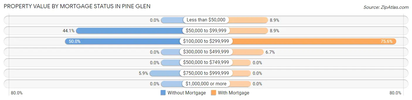Property Value by Mortgage Status in Pine Glen