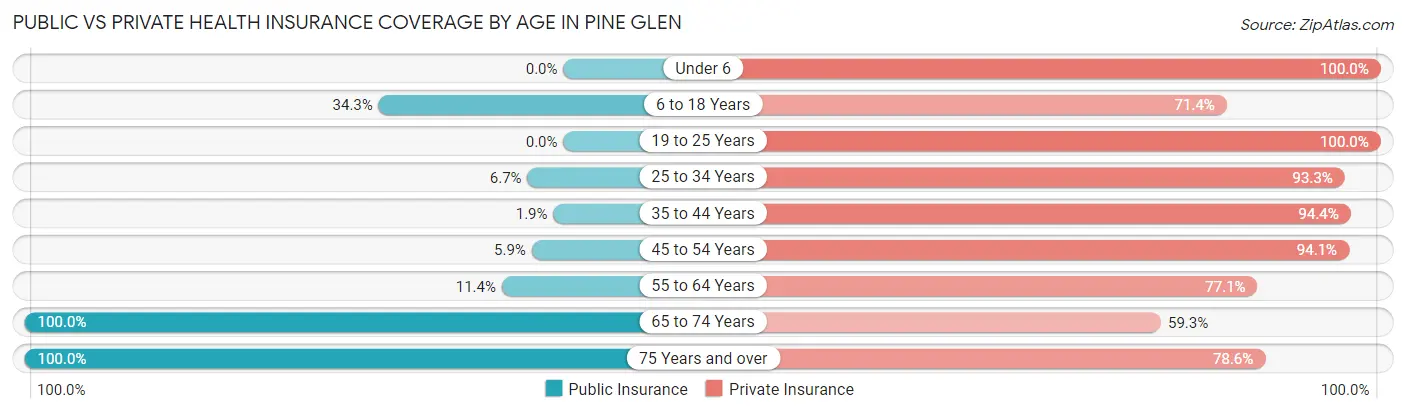 Public vs Private Health Insurance Coverage by Age in Pine Glen
