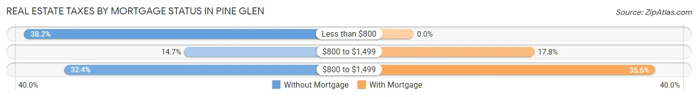 Real Estate Taxes by Mortgage Status in Pine Glen