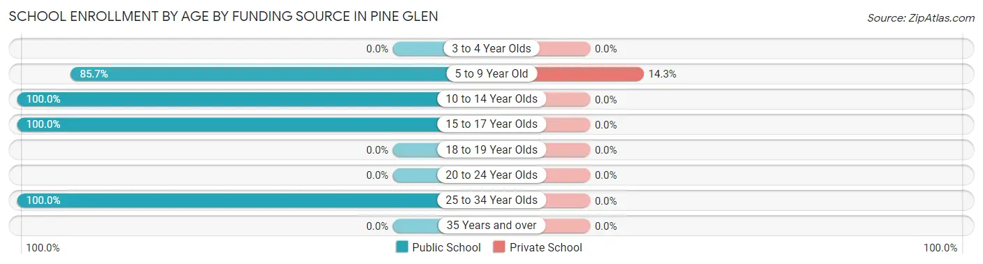 School Enrollment by Age by Funding Source in Pine Glen
