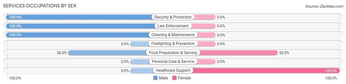 Services Occupations by Sex in Pine Glen
