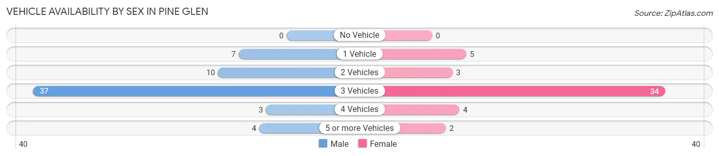 Vehicle Availability by Sex in Pine Glen