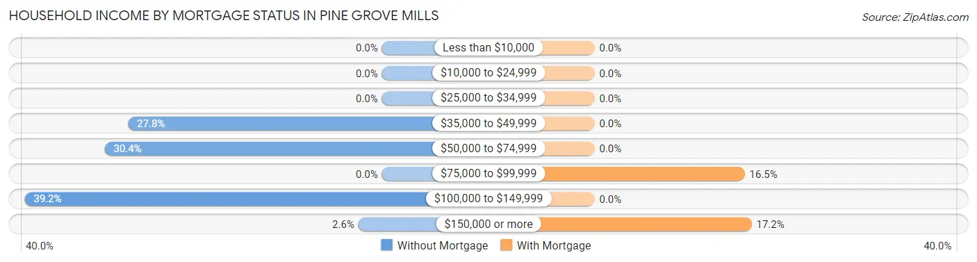 Household Income by Mortgage Status in Pine Grove Mills