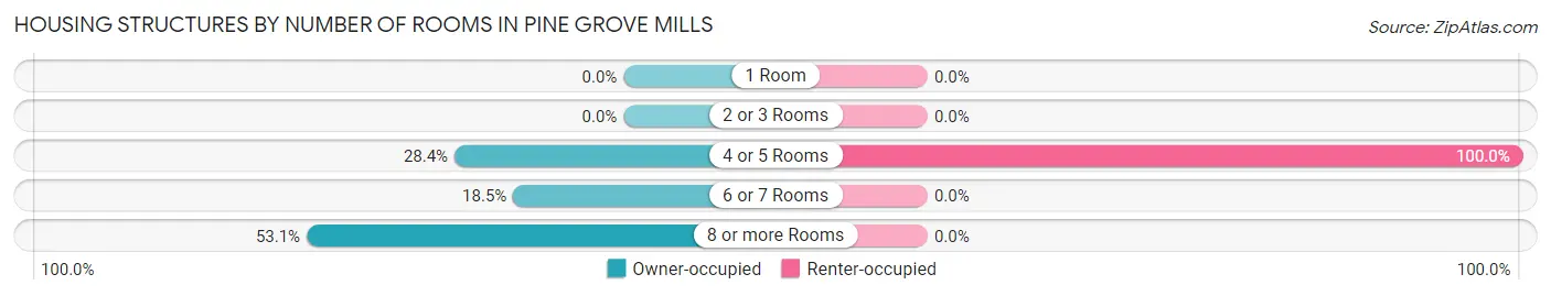 Housing Structures by Number of Rooms in Pine Grove Mills