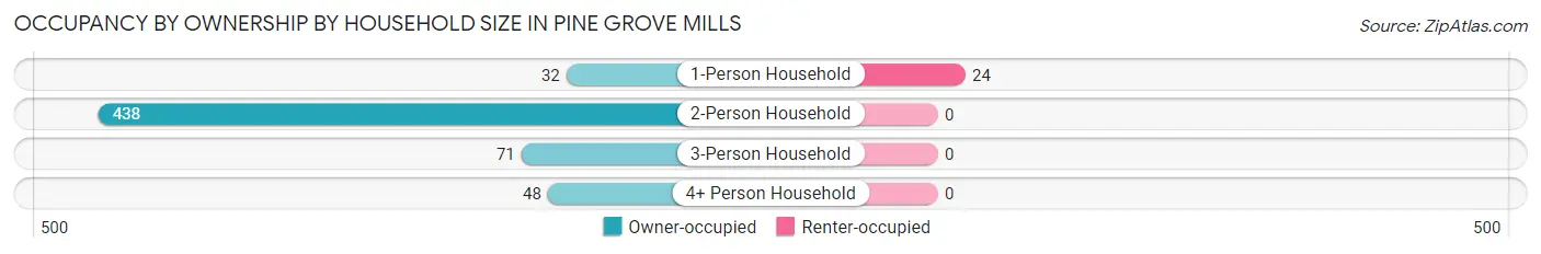 Occupancy by Ownership by Household Size in Pine Grove Mills