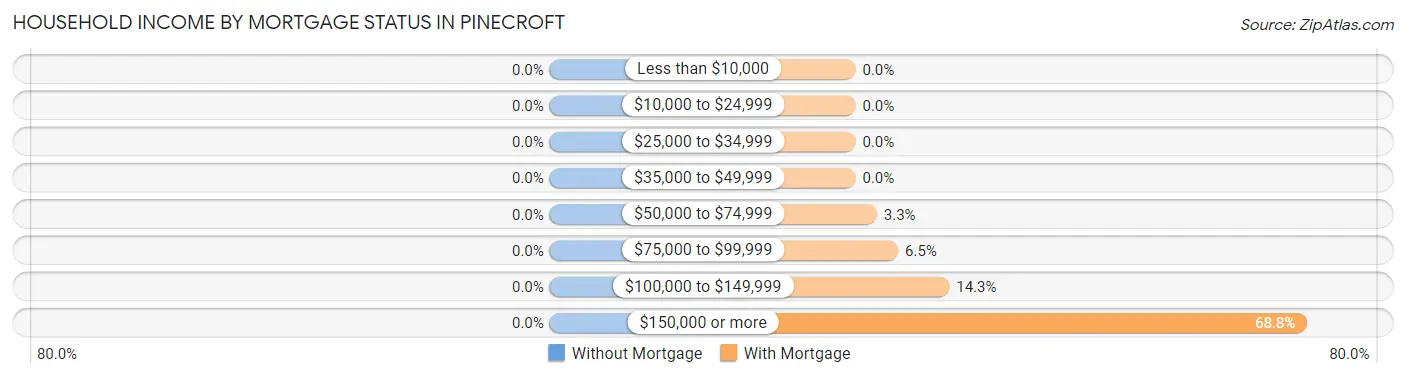 Household Income by Mortgage Status in Pinecroft