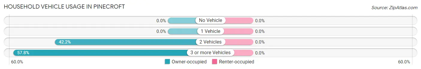 Household Vehicle Usage in Pinecroft