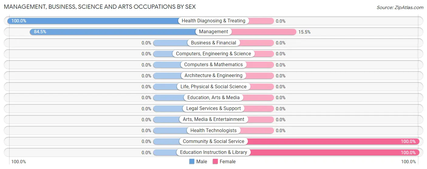 Management, Business, Science and Arts Occupations by Sex in Pinecroft