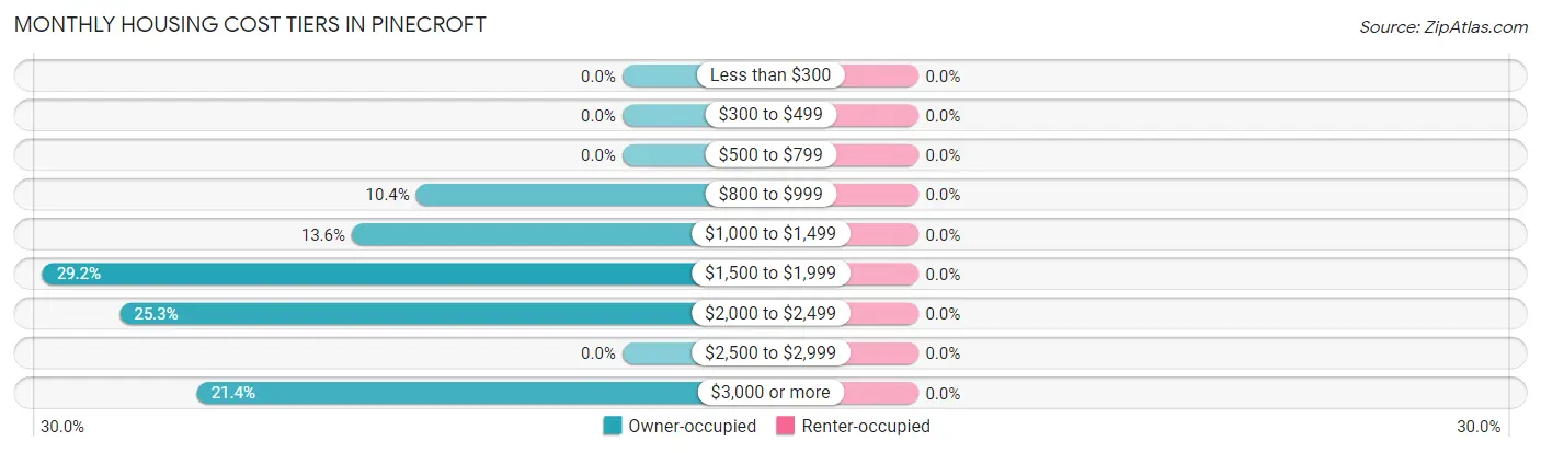 Monthly Housing Cost Tiers in Pinecroft