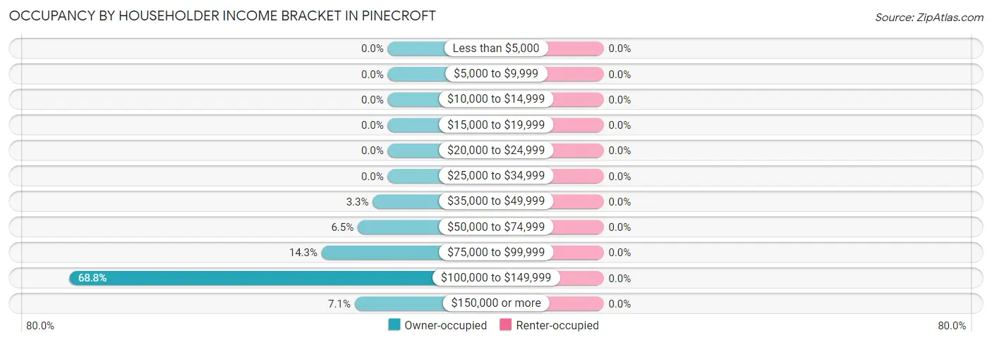 Occupancy by Householder Income Bracket in Pinecroft