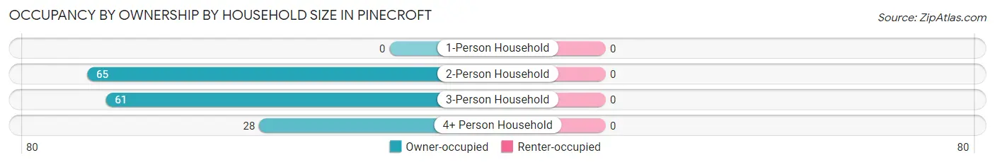 Occupancy by Ownership by Household Size in Pinecroft