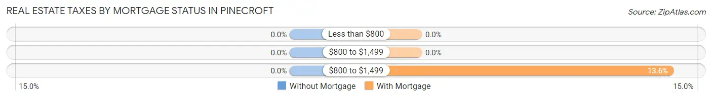 Real Estate Taxes by Mortgage Status in Pinecroft