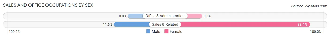 Sales and Office Occupations by Sex in Pinecroft