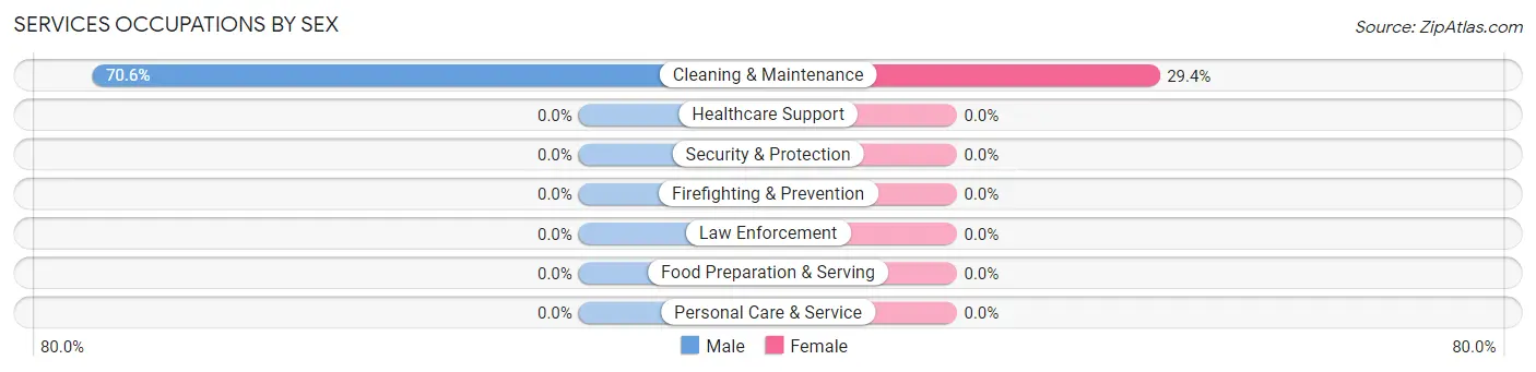 Services Occupations by Sex in Pinecroft