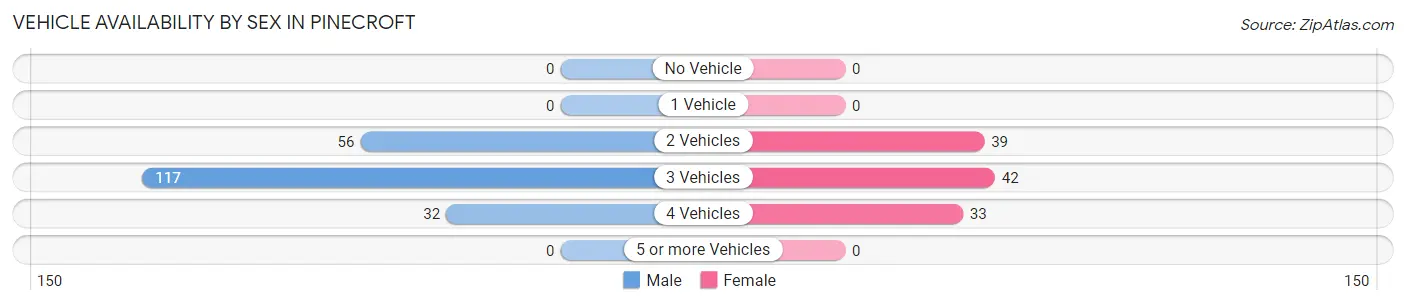 Vehicle Availability by Sex in Pinecroft
