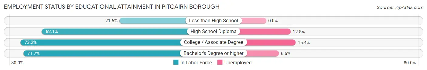 Employment Status by Educational Attainment in Pitcairn borough