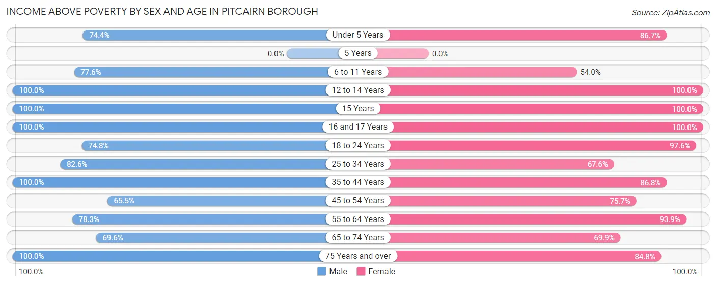 Income Above Poverty by Sex and Age in Pitcairn borough
