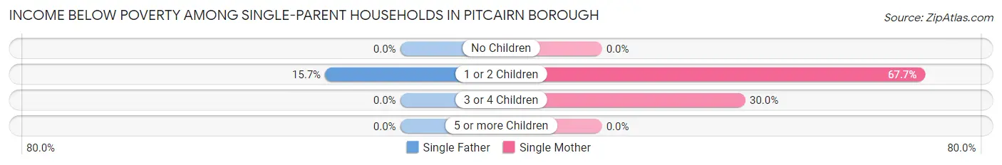 Income Below Poverty Among Single-Parent Households in Pitcairn borough