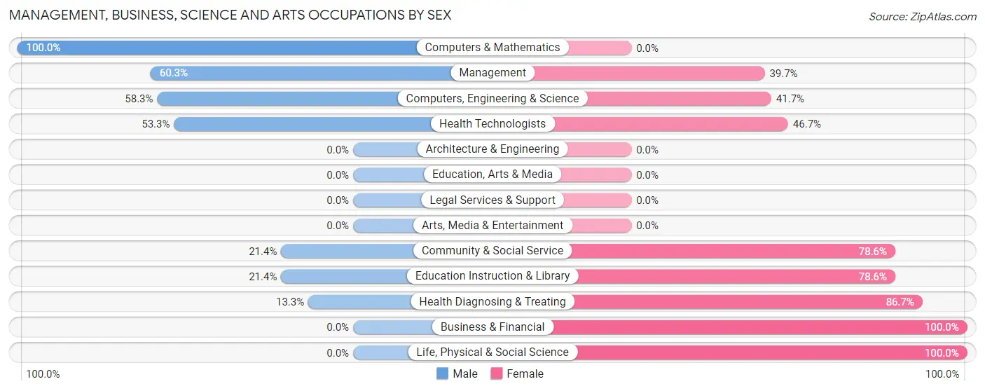 Management, Business, Science and Arts Occupations by Sex in Pitcairn borough