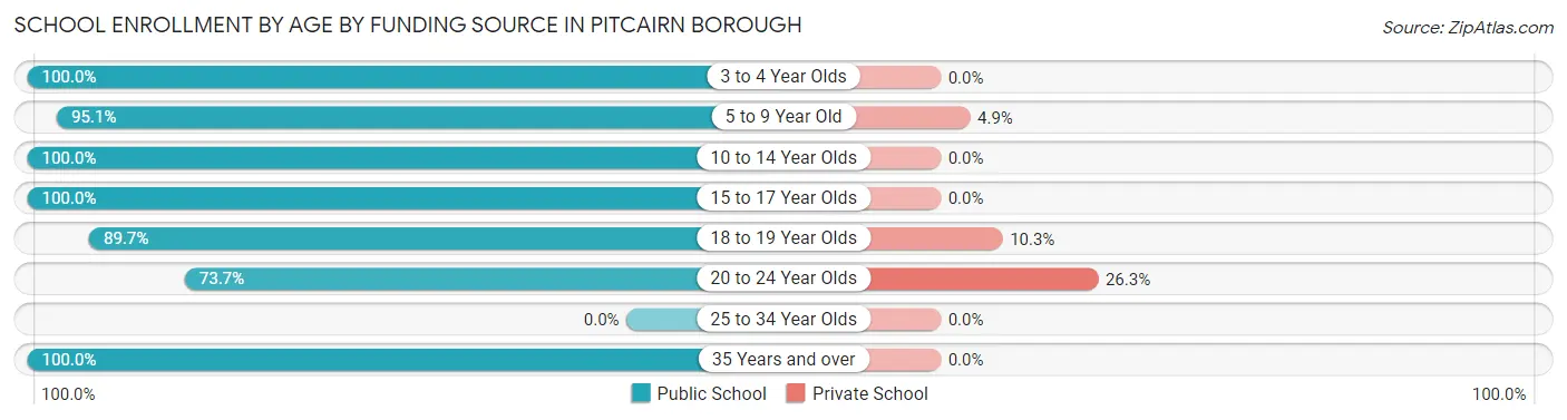 School Enrollment by Age by Funding Source in Pitcairn borough