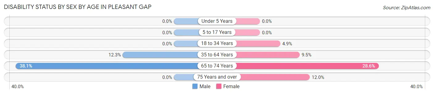 Disability Status by Sex by Age in Pleasant Gap