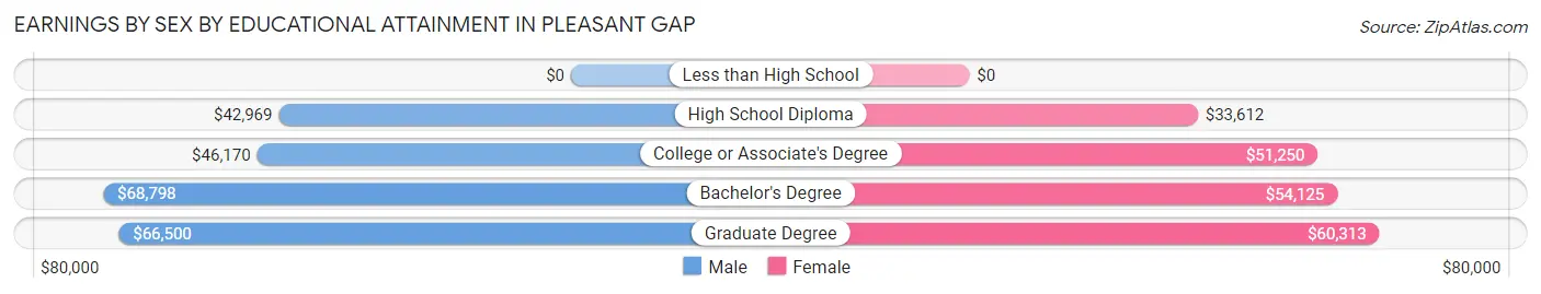 Earnings by Sex by Educational Attainment in Pleasant Gap