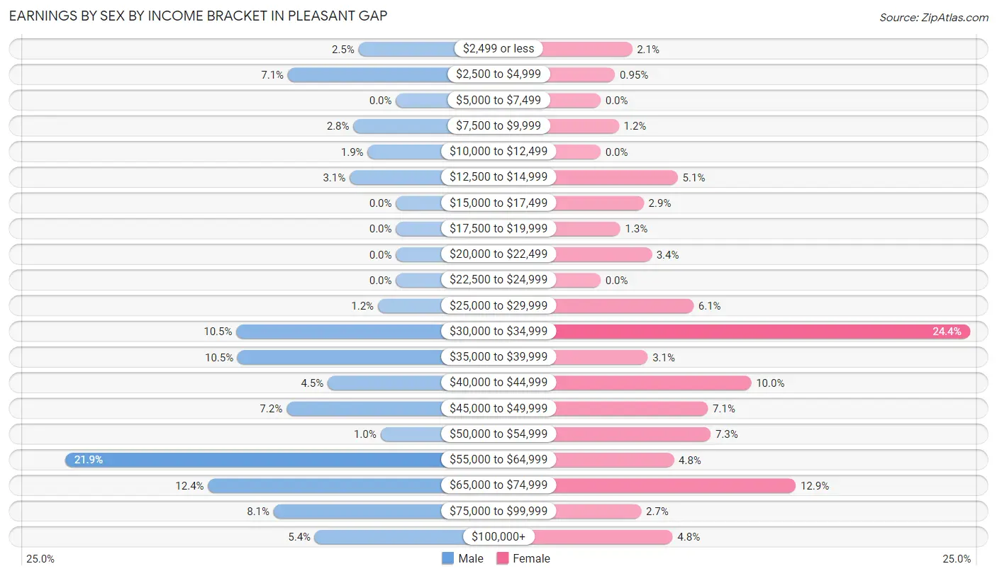 Earnings by Sex by Income Bracket in Pleasant Gap