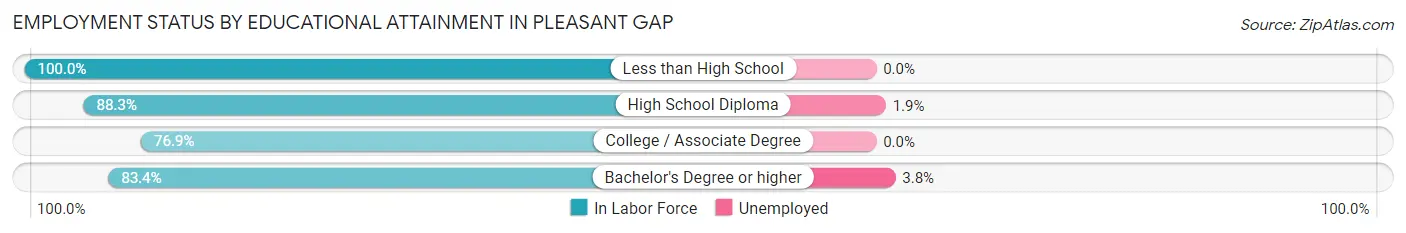 Employment Status by Educational Attainment in Pleasant Gap