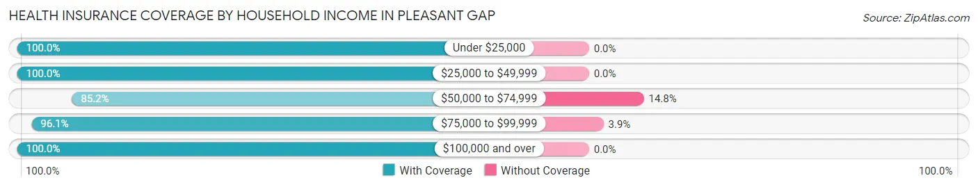 Health Insurance Coverage by Household Income in Pleasant Gap