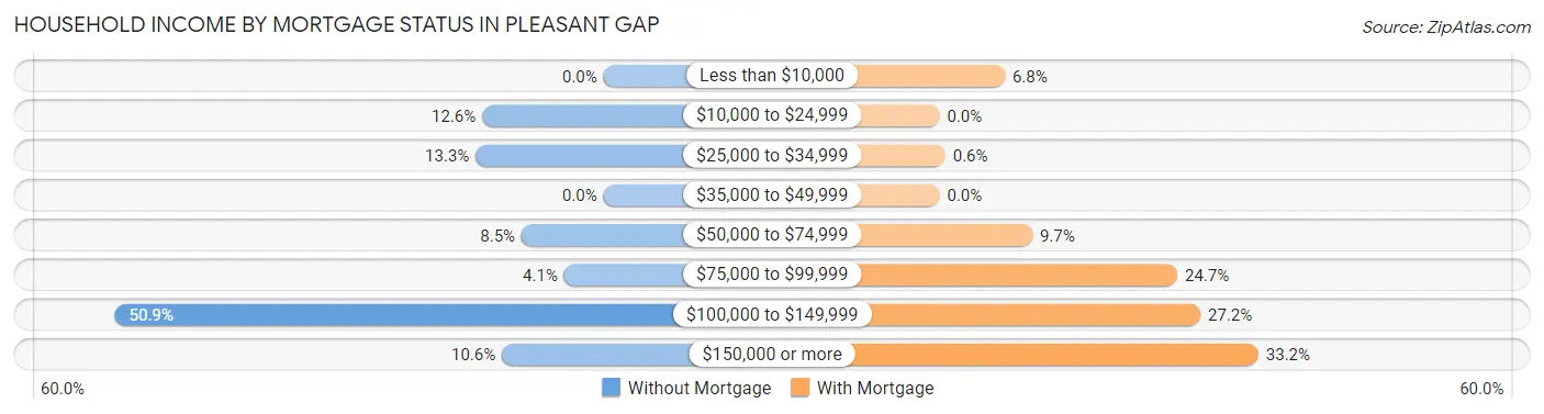 Household Income by Mortgage Status in Pleasant Gap