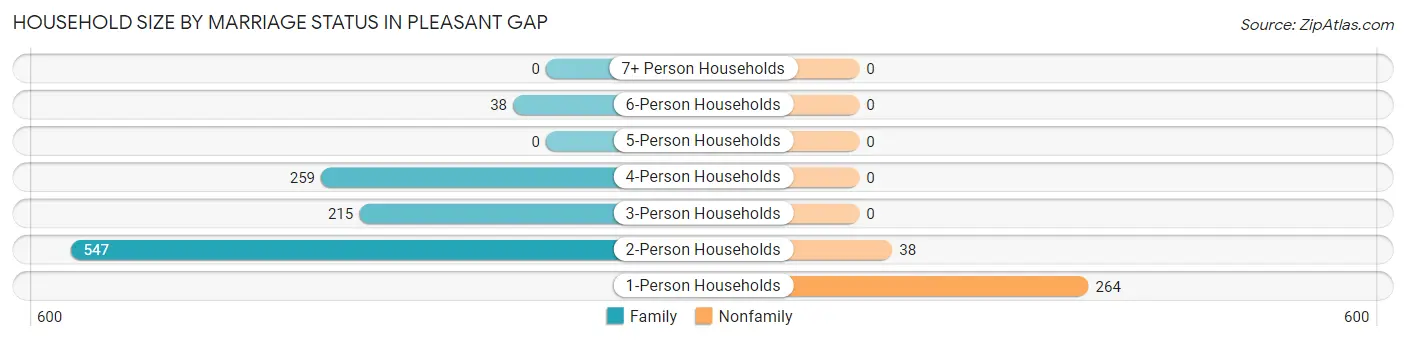 Household Size by Marriage Status in Pleasant Gap