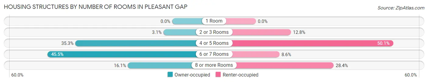 Housing Structures by Number of Rooms in Pleasant Gap