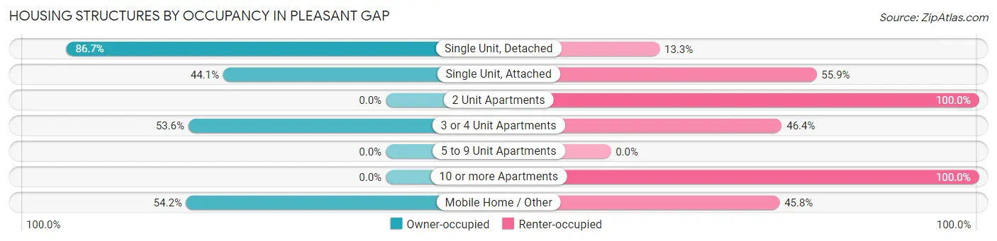 Housing Structures by Occupancy in Pleasant Gap