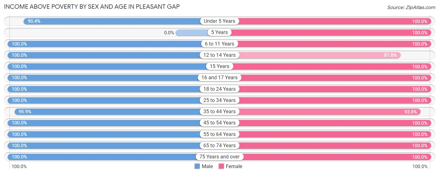 Income Above Poverty by Sex and Age in Pleasant Gap