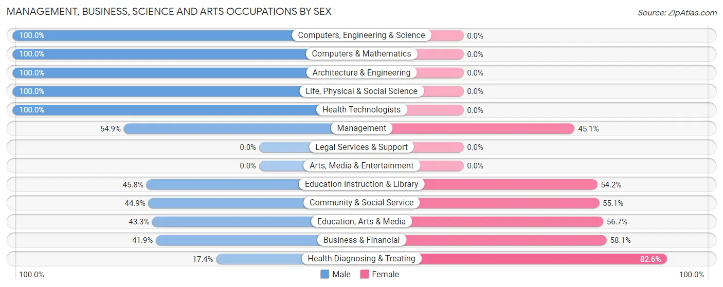 Management, Business, Science and Arts Occupations by Sex in Pleasant Gap