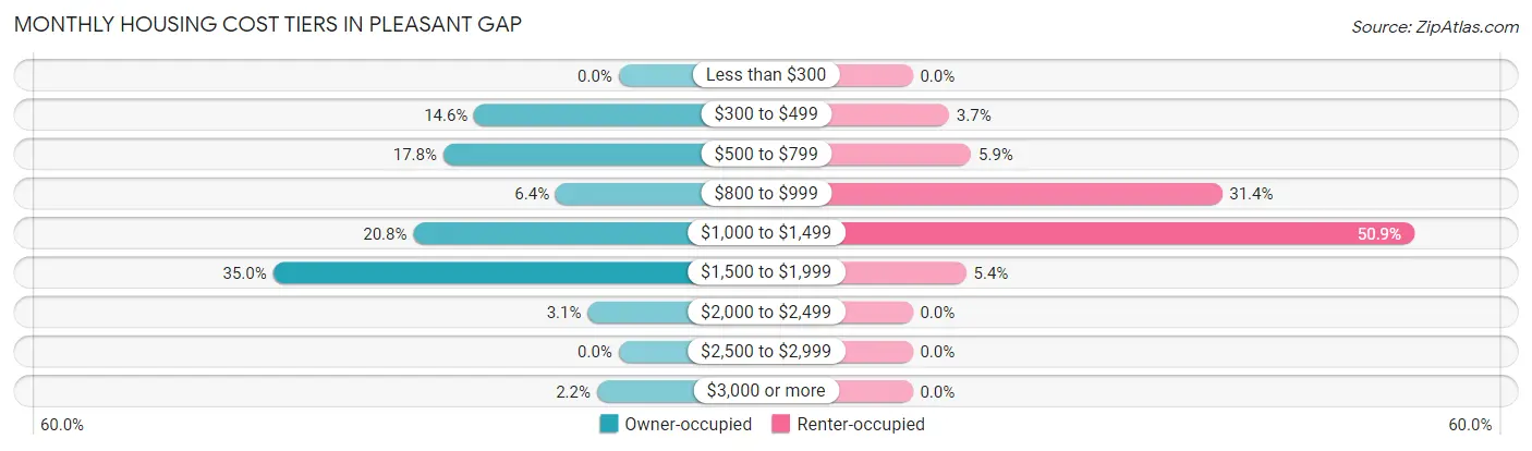 Monthly Housing Cost Tiers in Pleasant Gap