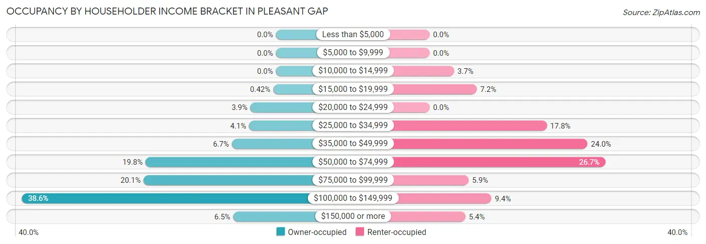 Occupancy by Householder Income Bracket in Pleasant Gap
