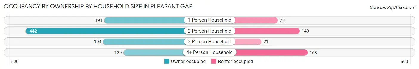 Occupancy by Ownership by Household Size in Pleasant Gap